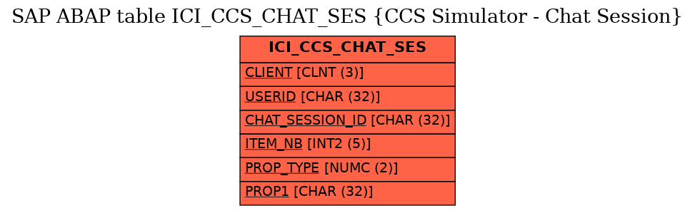 E-R Diagram for table ICI_CCS_CHAT_SES (CCS Simulator - Chat Session)