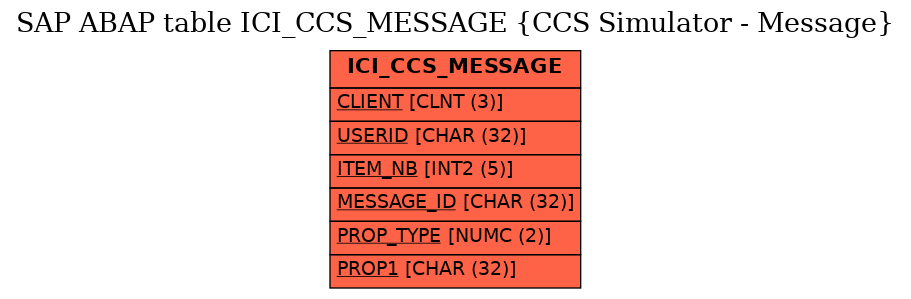 E-R Diagram for table ICI_CCS_MESSAGE (CCS Simulator - Message)