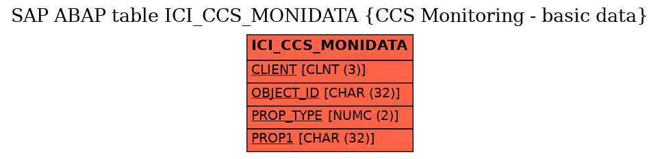 E-R Diagram for table ICI_CCS_MONIDATA (CCS Monitoring - basic data)