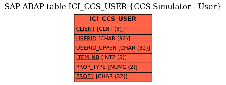 E-R Diagram for table ICI_CCS_USER (CCS Simulator - User)