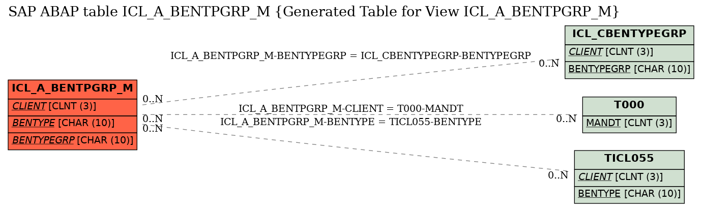 E-R Diagram for table ICL_A_BENTPGRP_M (Generated Table for View ICL_A_BENTPGRP_M)