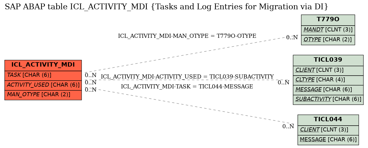 E-R Diagram for table ICL_ACTIVITY_MDI (Tasks and Log Entries for Migration via DI)