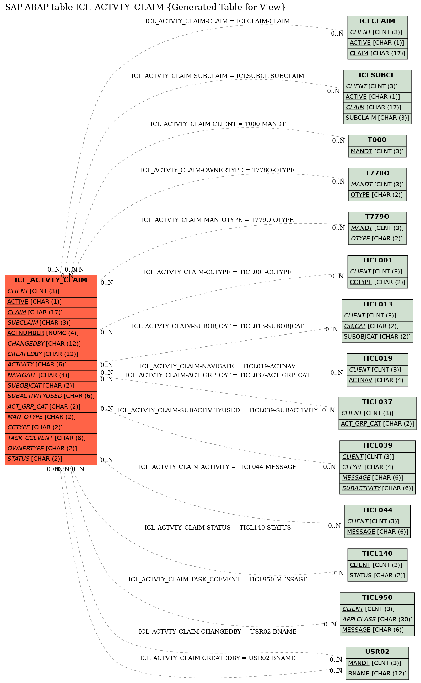 E-R Diagram for table ICL_ACTVTY_CLAIM (Generated Table for View)