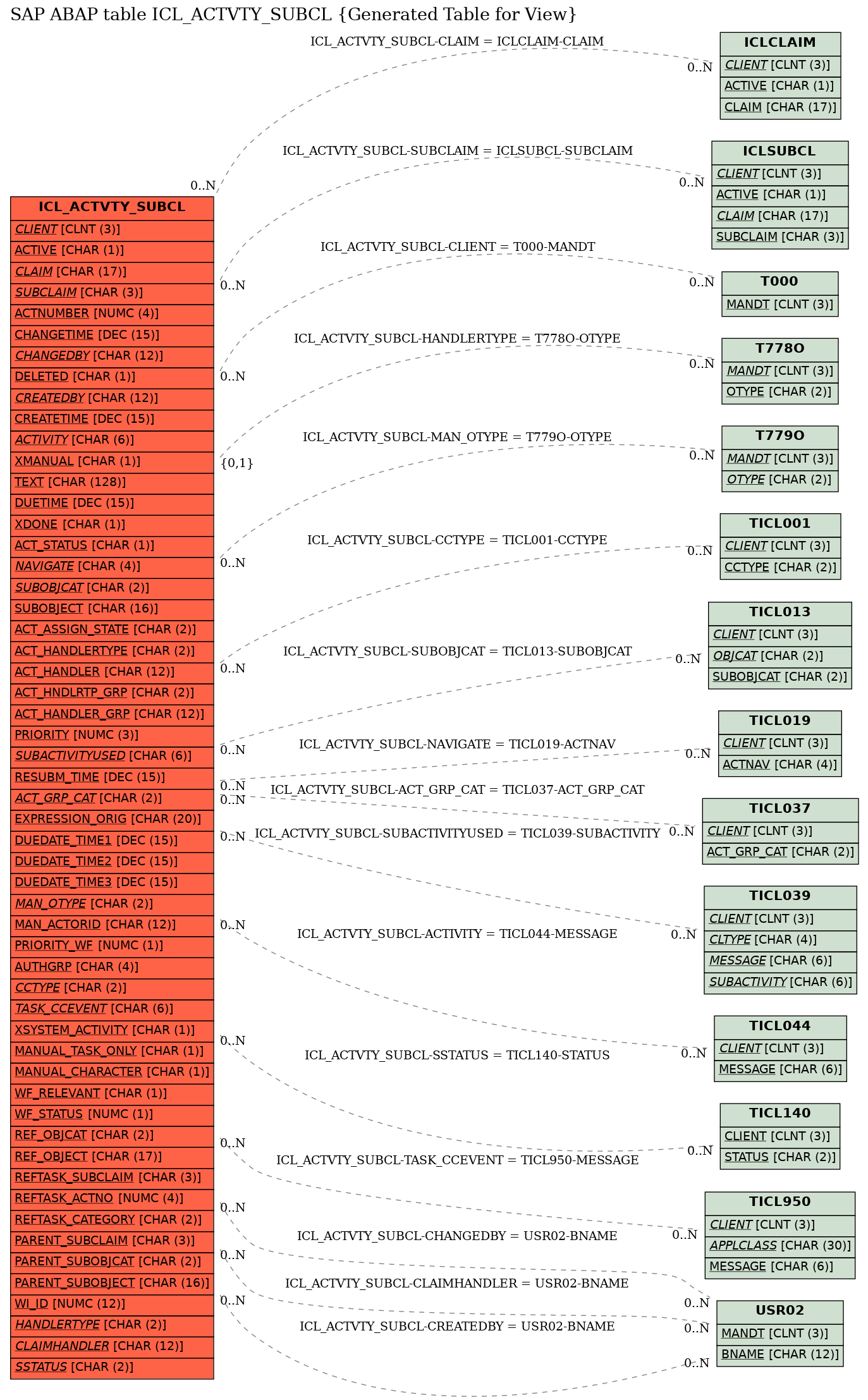 E-R Diagram for table ICL_ACTVTY_SUBCL (Generated Table for View)