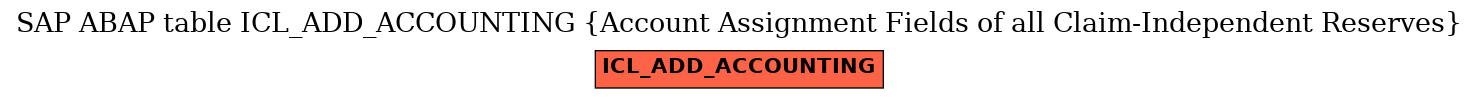 E-R Diagram for table ICL_ADD_ACCOUNTING (Account Assignment Fields of all Claim-Independent Reserves)