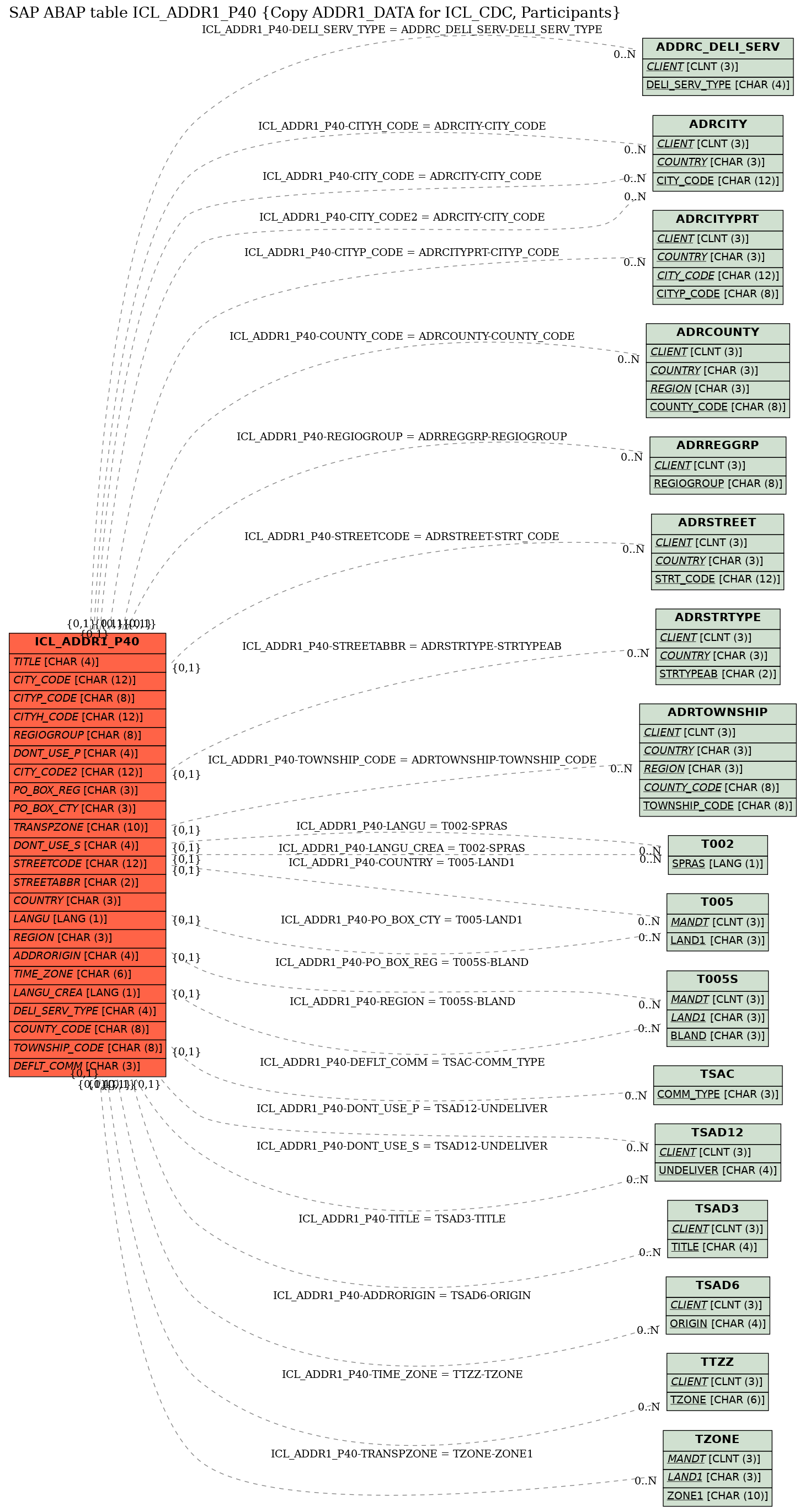 E-R Diagram for table ICL_ADDR1_P40 (Copy ADDR1_DATA for ICL_CDC, Participants)