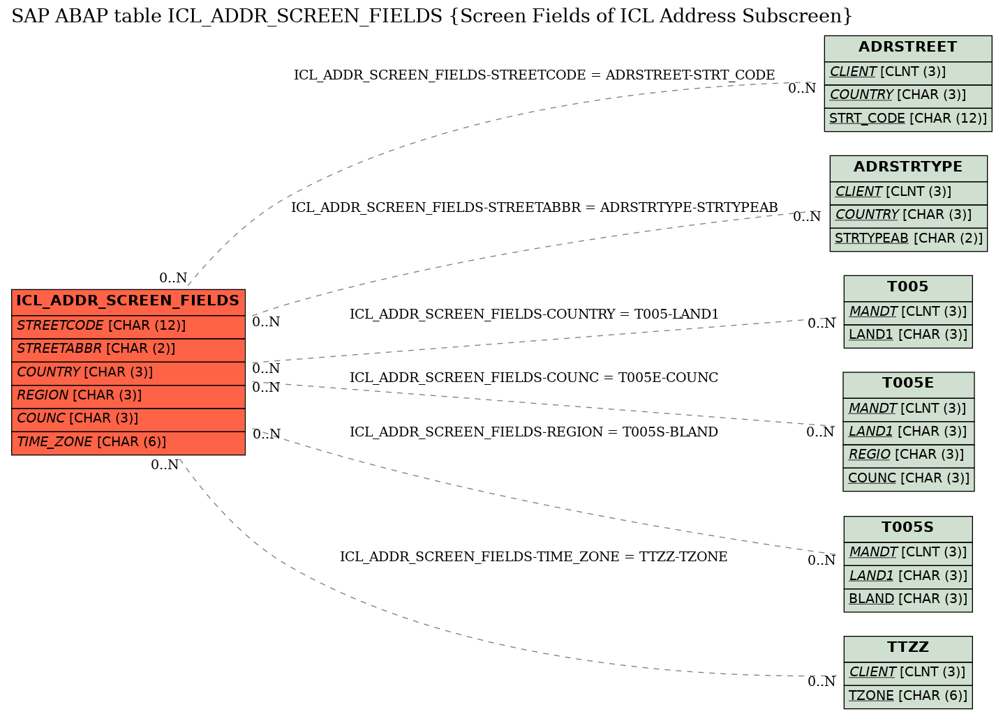 E-R Diagram for table ICL_ADDR_SCREEN_FIELDS (Screen Fields of ICL Address Subscreen)