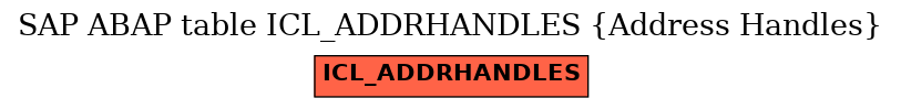 E-R Diagram for table ICL_ADDRHANDLES (Address Handles)