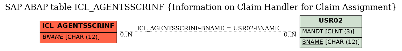 E-R Diagram for table ICL_AGENTSSCRINF (Information on Claim Handler for Claim Assignment)