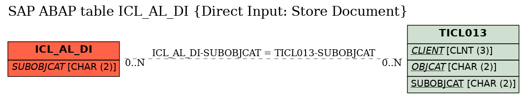 E-R Diagram for table ICL_AL_DI (Direct Input: Store Document)