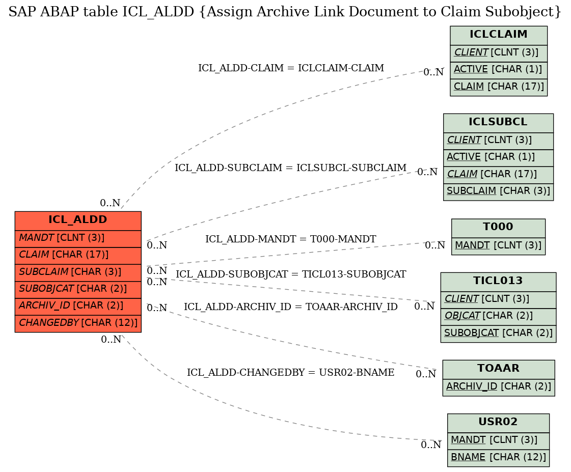 E-R Diagram for table ICL_ALDD (Assign Archive Link Document to Claim Subobject)