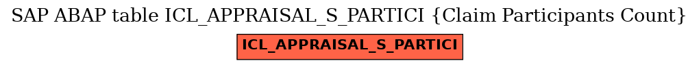 E-R Diagram for table ICL_APPRAISAL_S_PARTICI (Claim Participants Count)