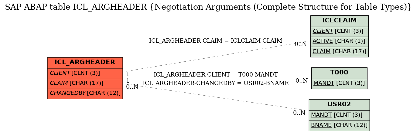 E-R Diagram for table ICL_ARGHEADER (Negotiation Arguments (Complete Structure for Table Types))
