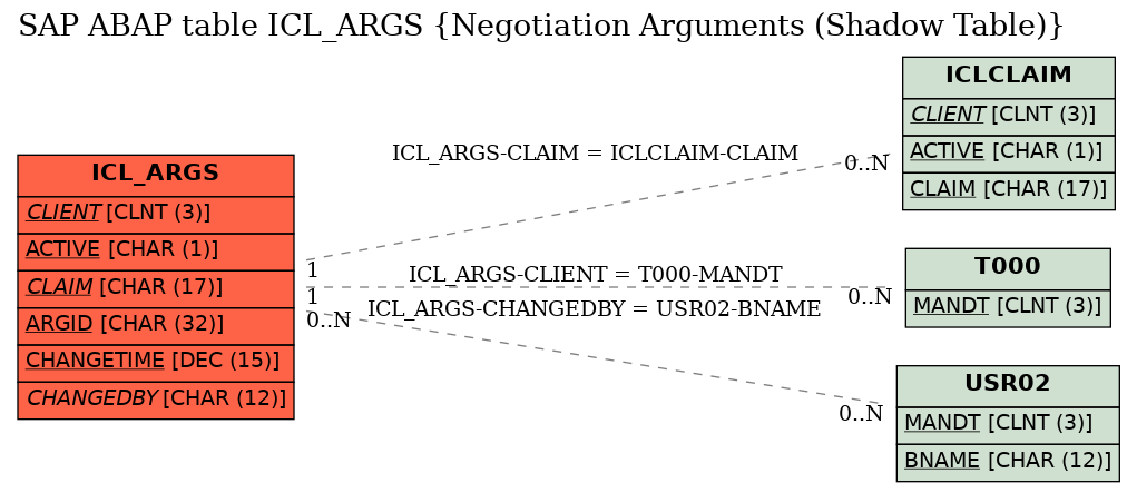 E-R Diagram for table ICL_ARGS (Negotiation Arguments (Shadow Table))