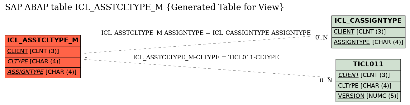 E-R Diagram for table ICL_ASSTCLTYPE_M (Generated Table for View)