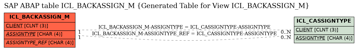 E-R Diagram for table ICL_BACKASSIGN_M (Generated Table for View ICL_BACKASSIGN_M)