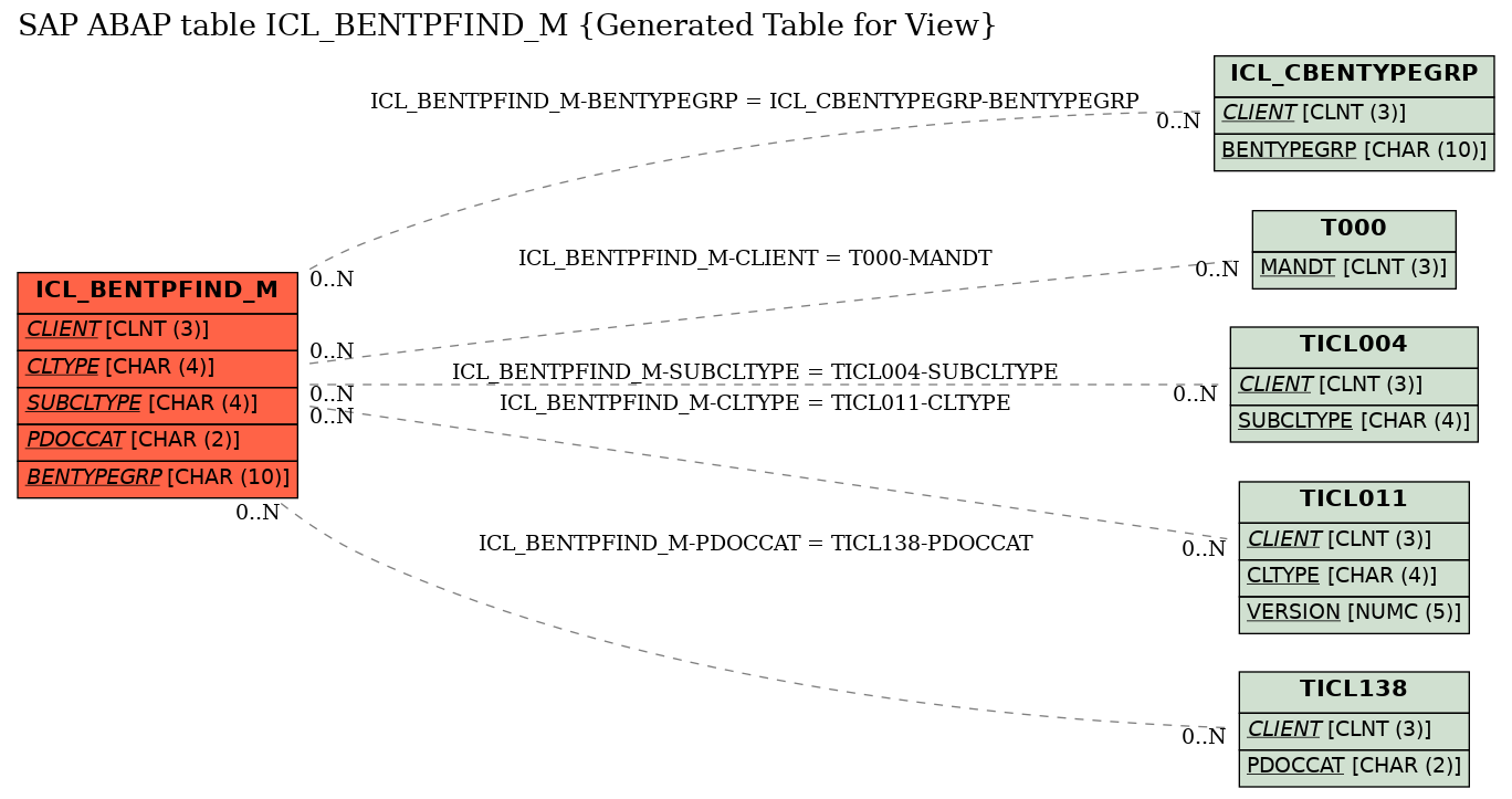 E-R Diagram for table ICL_BENTPFIND_M (Generated Table for View)