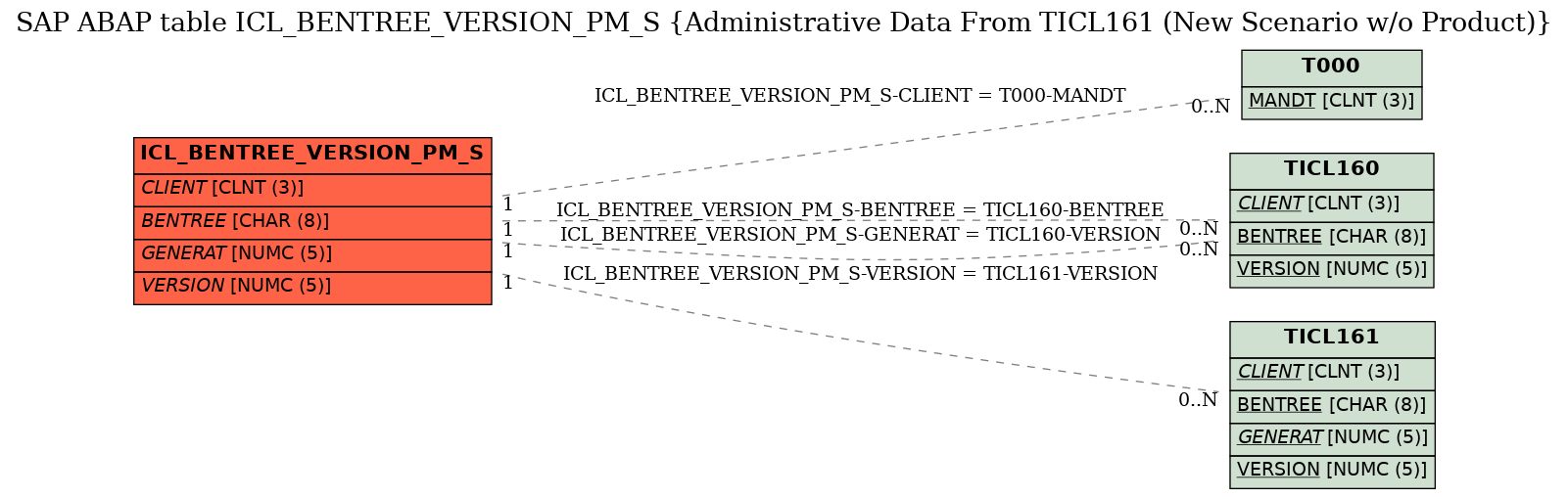 E-R Diagram for table ICL_BENTREE_VERSION_PM_S (Administrative Data From TICL161 (New Scenario w/o Product))