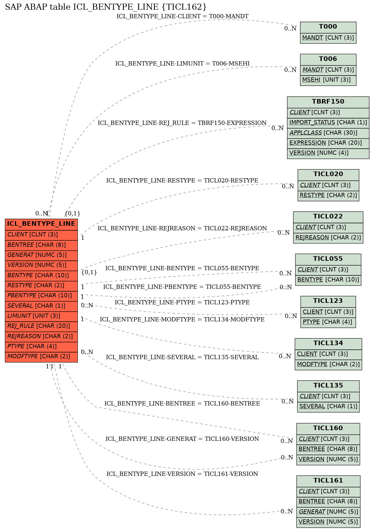 E-R Diagram for table ICL_BENTYPE_LINE (TICL162)