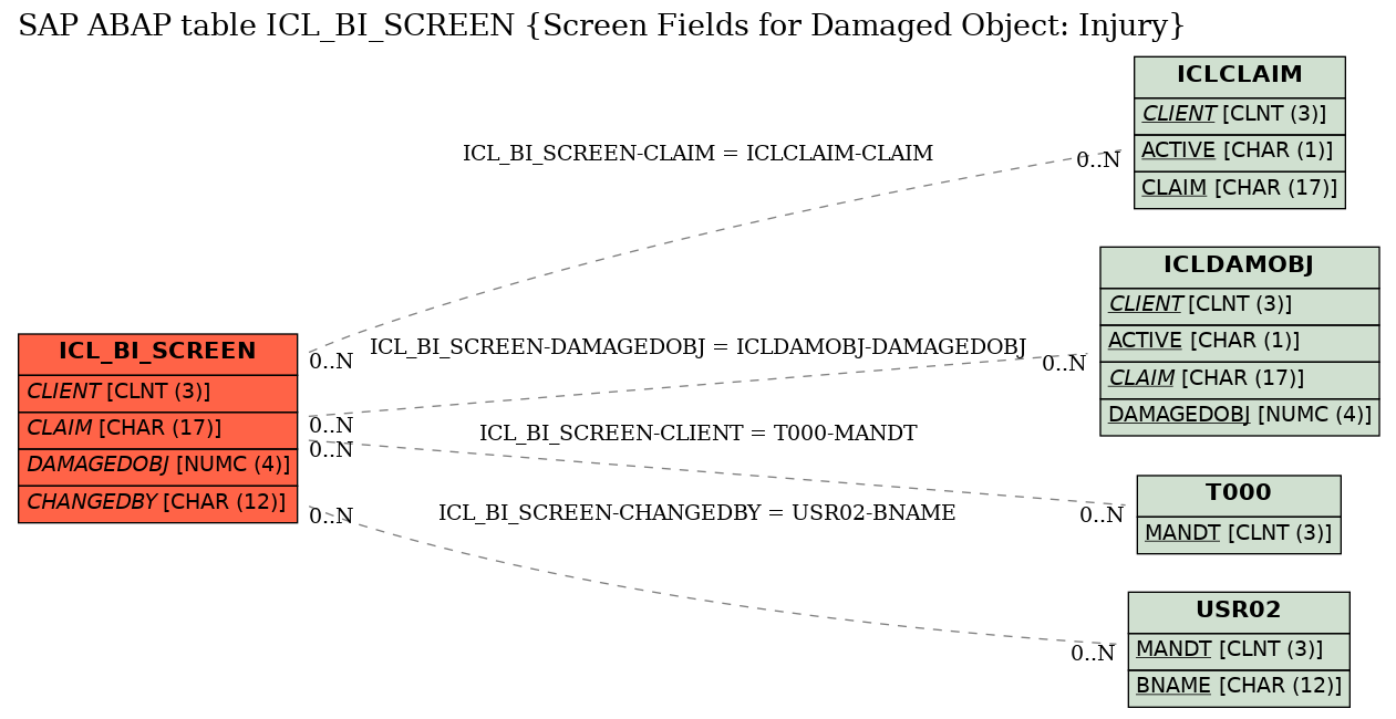 E-R Diagram for table ICL_BI_SCREEN (Screen Fields for Damaged Object: Injury)