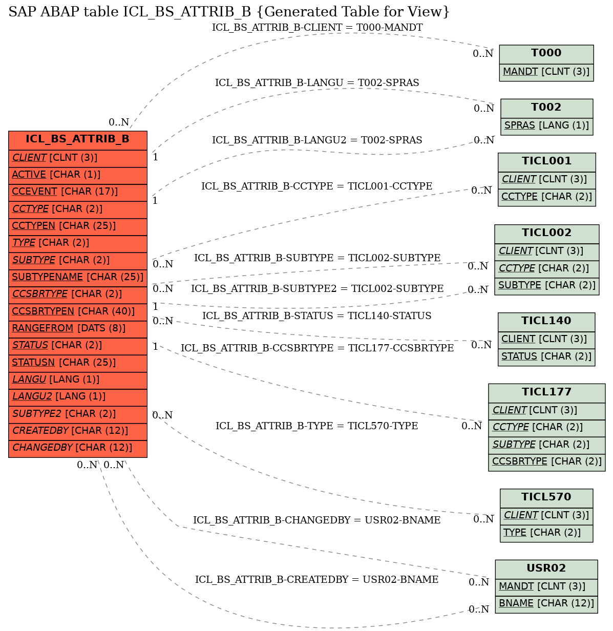 E-R Diagram for table ICL_BS_ATTRIB_B (Generated Table for View)