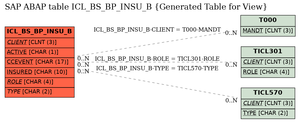 E-R Diagram for table ICL_BS_BP_INSU_B (Generated Table for View)