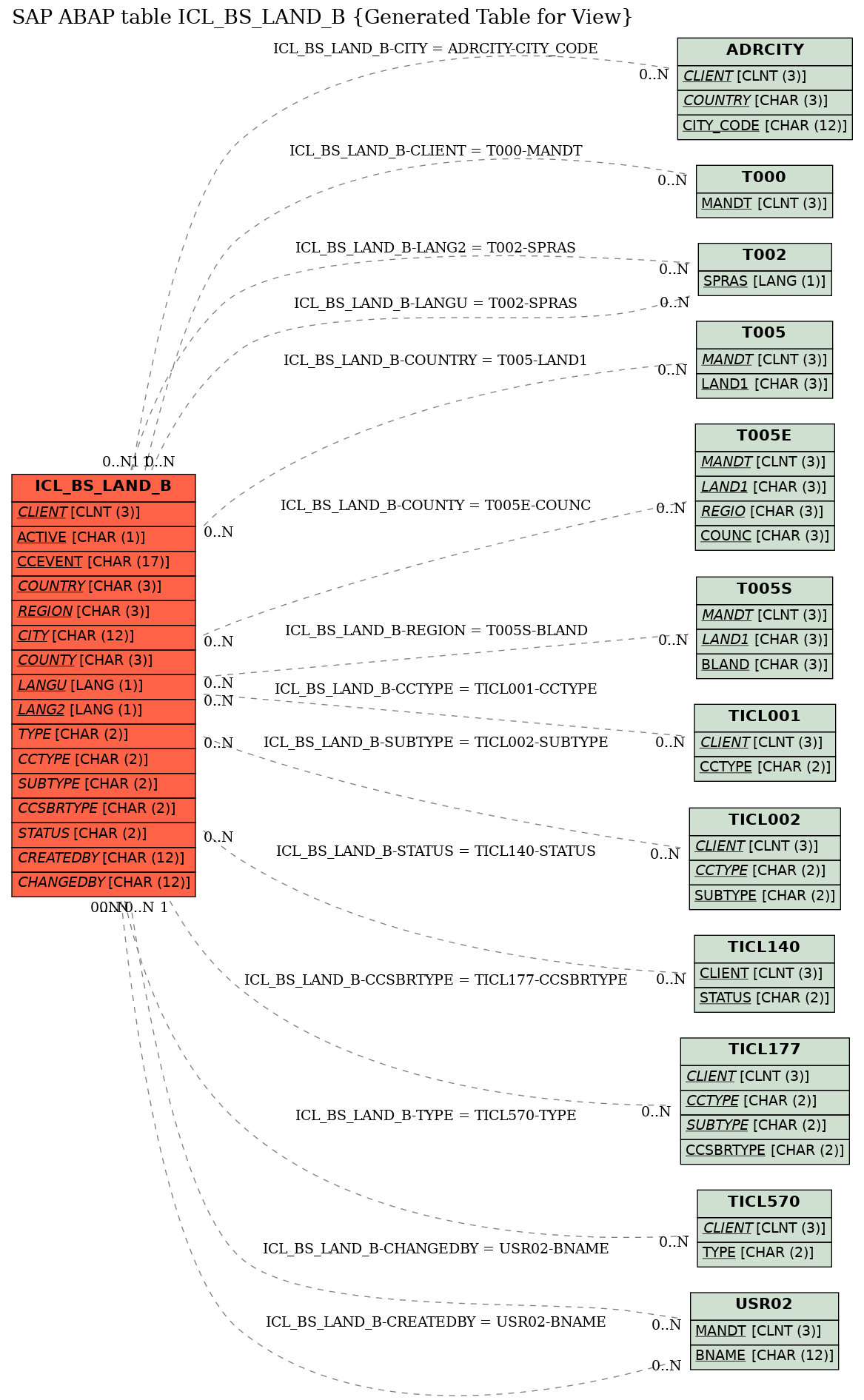 E-R Diagram for table ICL_BS_LAND_B (Generated Table for View)