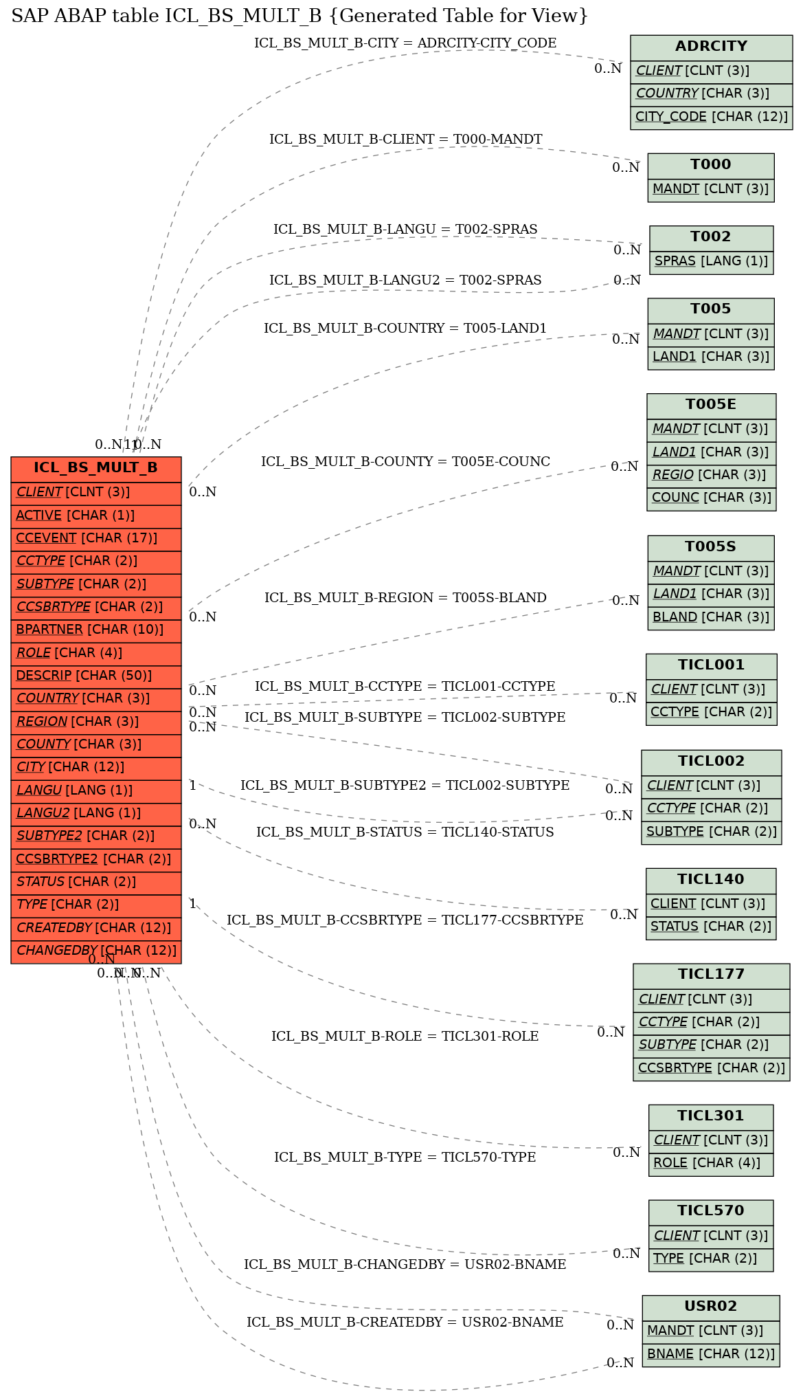 E-R Diagram for table ICL_BS_MULT_B (Generated Table for View)