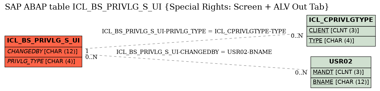 E-R Diagram for table ICL_BS_PRIVLG_S_UI (Special Rights: Screen + ALV Out Tab)