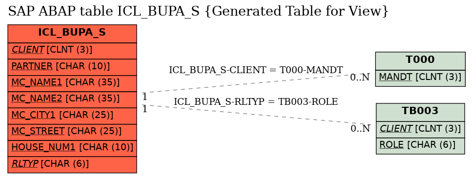E-R Diagram for table ICL_BUPA_S (Generated Table for View)