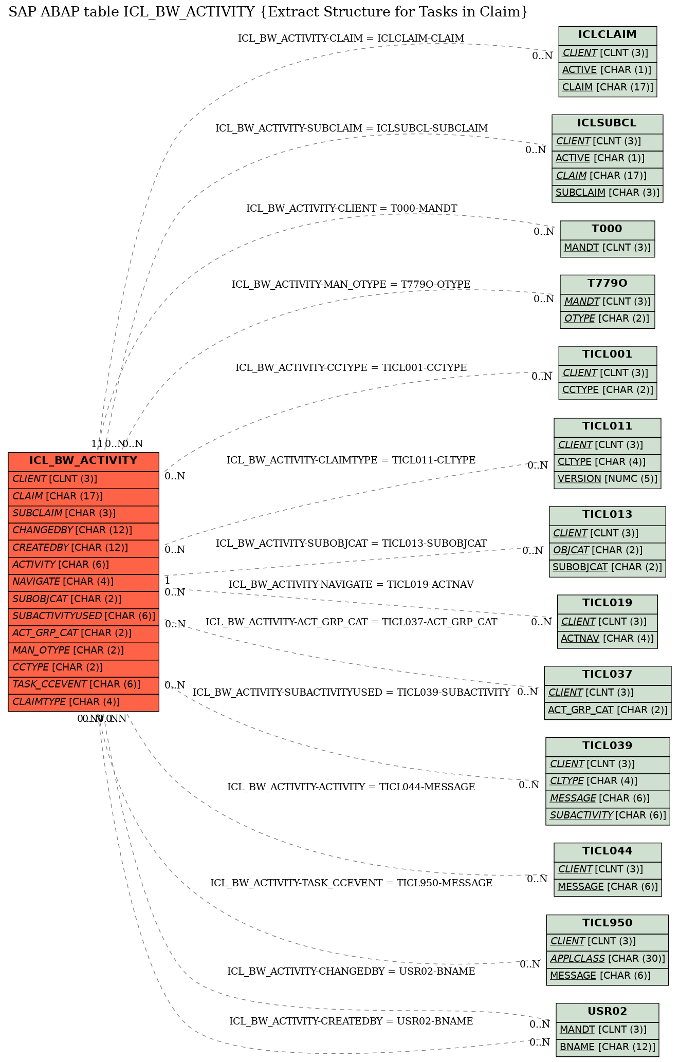 E-R Diagram for table ICL_BW_ACTIVITY (Extract Structure for Tasks in Claim)