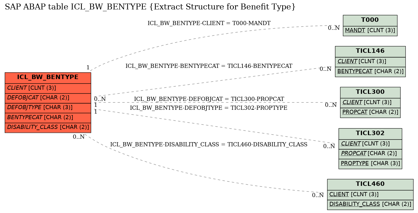 E-R Diagram for table ICL_BW_BENTYPE (Extract Structure for Benefit Type)