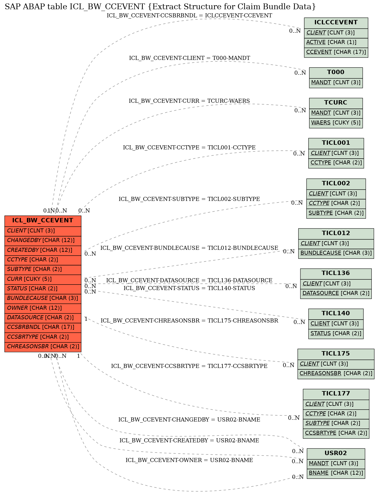 E-R Diagram for table ICL_BW_CCEVENT (Extract Structure for Claim Bundle Data)