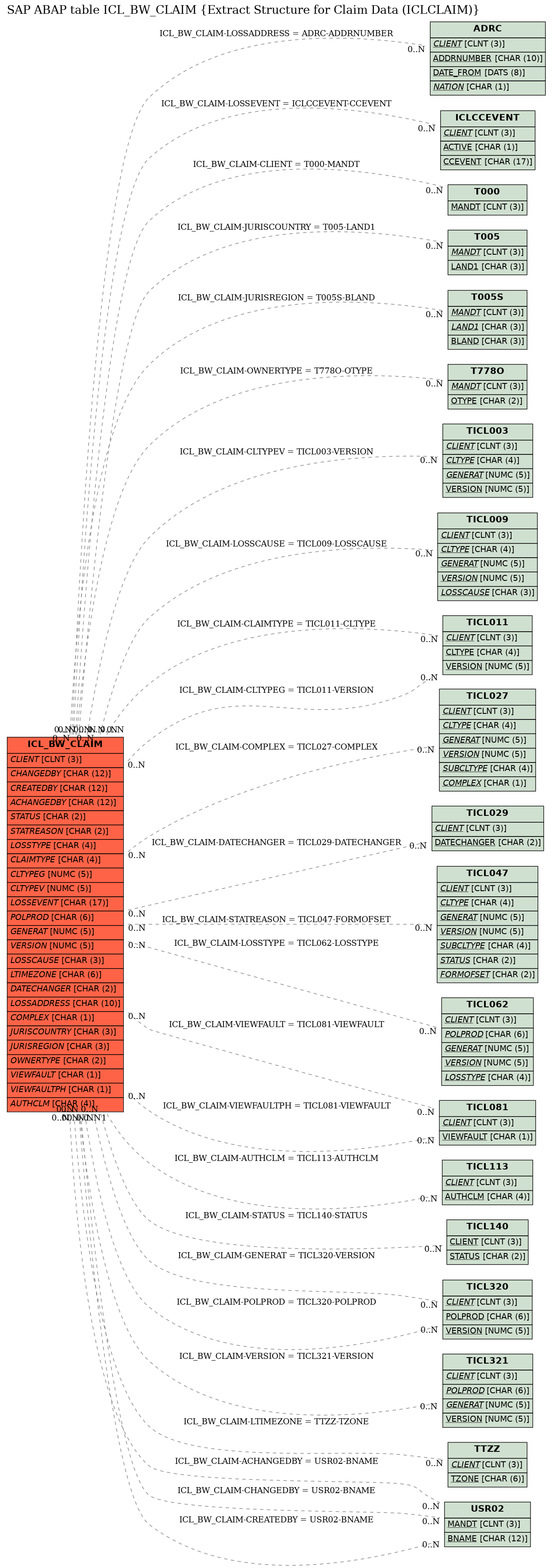 E-R Diagram for table ICL_BW_CLAIM (Extract Structure for Claim Data (ICLCLAIM))