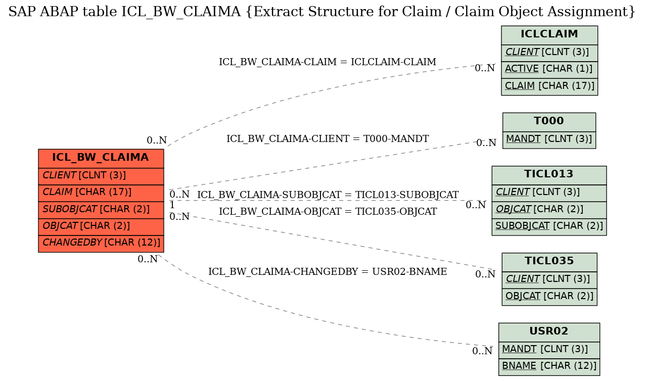 E-R Diagram for table ICL_BW_CLAIMA (Extract Structure for Claim / Claim Object Assignment)