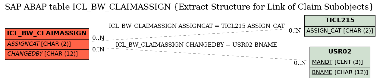 E-R Diagram for table ICL_BW_CLAIMASSIGN (Extract Structure for Link of Claim Subobjects)