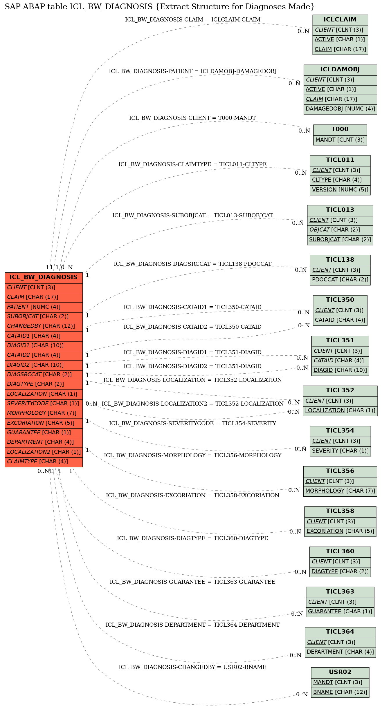 E-R Diagram for table ICL_BW_DIAGNOSIS (Extract Structure for Diagnoses Made)