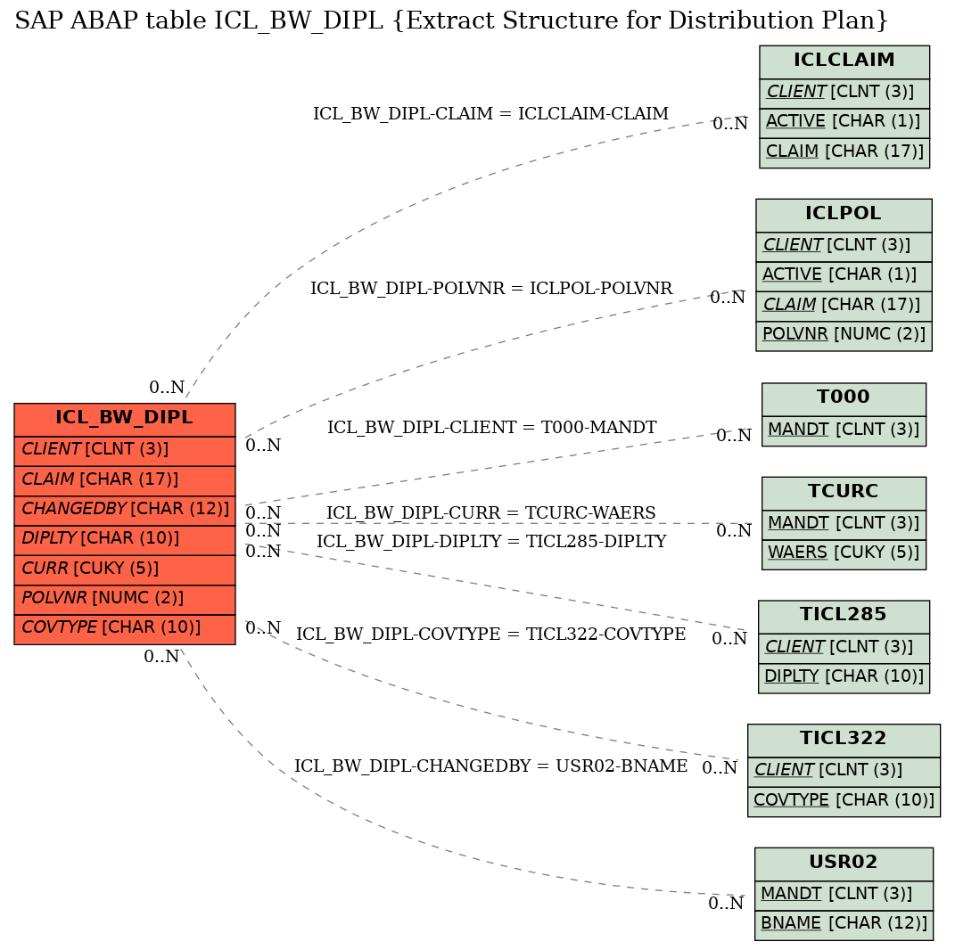 E-R Diagram for table ICL_BW_DIPL (Extract Structure for Distribution Plan)