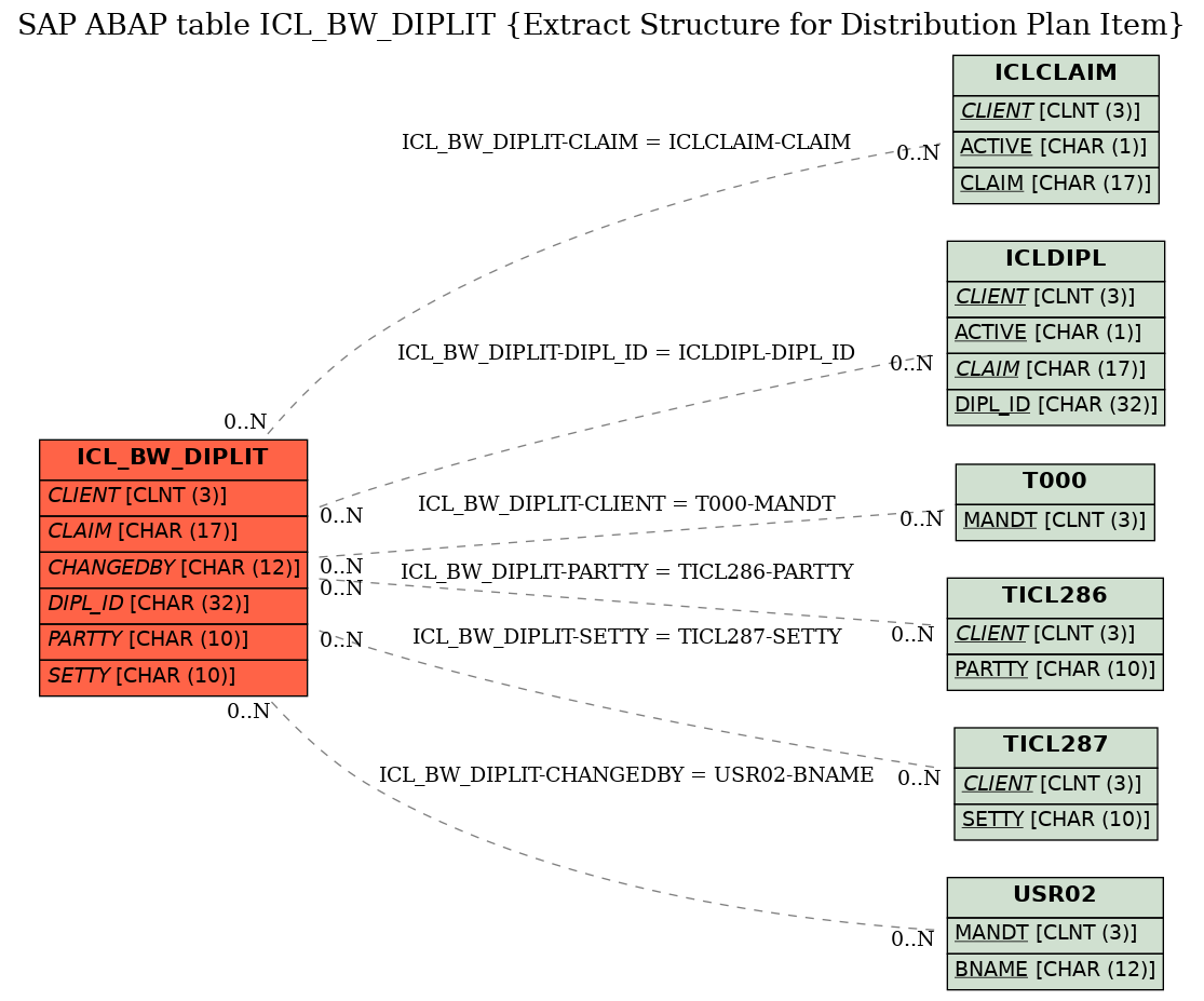 E-R Diagram for table ICL_BW_DIPLIT (Extract Structure for Distribution Plan Item)