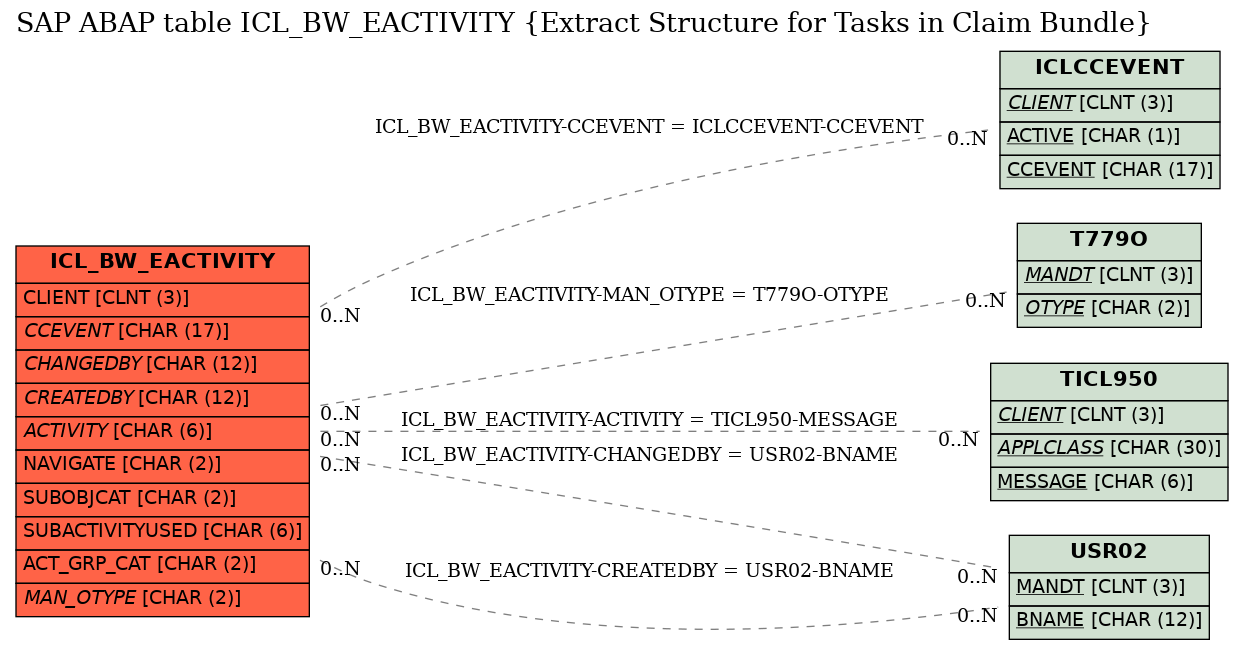 E-R Diagram for table ICL_BW_EACTIVITY (Extract Structure for Tasks in Claim Bundle)