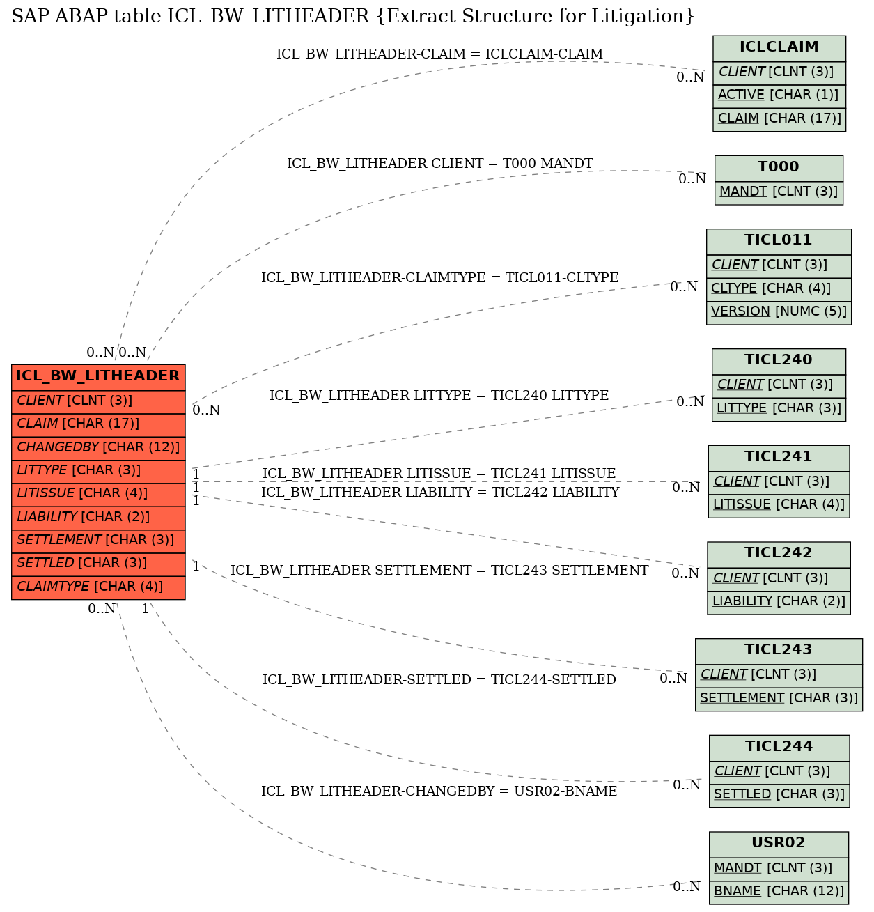 E-R Diagram for table ICL_BW_LITHEADER (Extract Structure for Litigation)