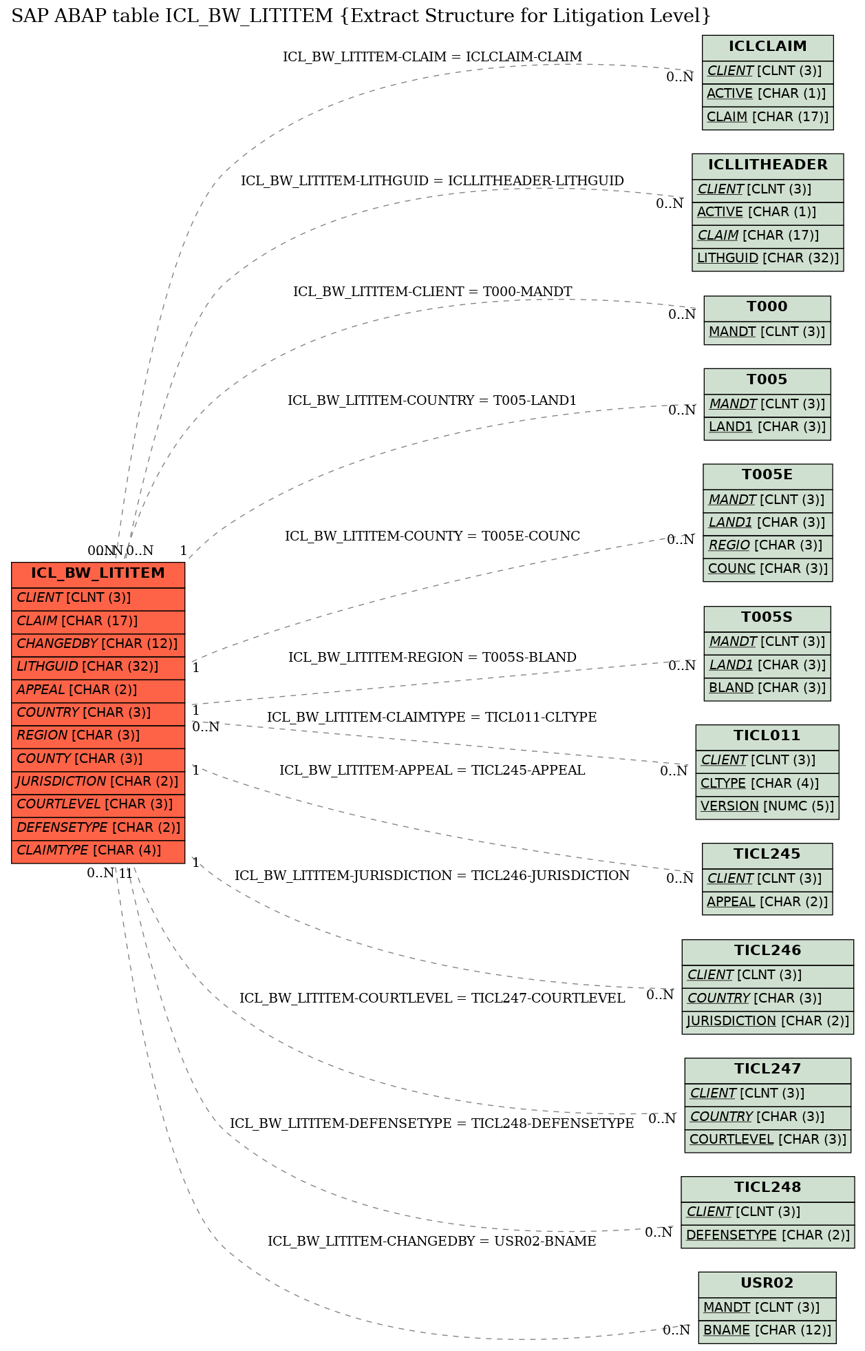 E-R Diagram for table ICL_BW_LITITEM (Extract Structure for Litigation Level)