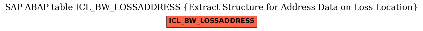 E-R Diagram for table ICL_BW_LOSSADDRESS (Extract Structure for Address Data on Loss Location)