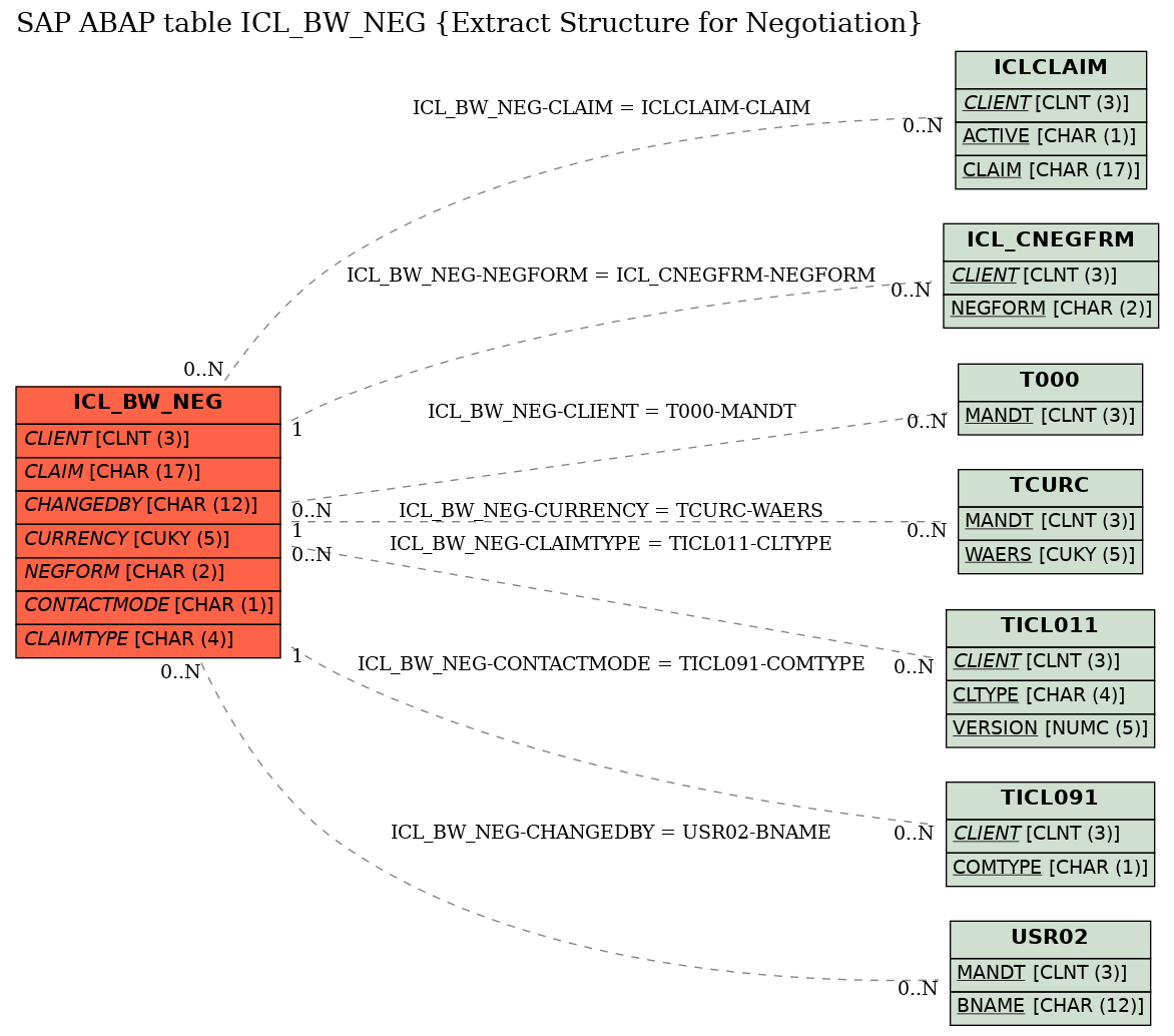 E-R Diagram for table ICL_BW_NEG (Extract Structure for Negotiation)