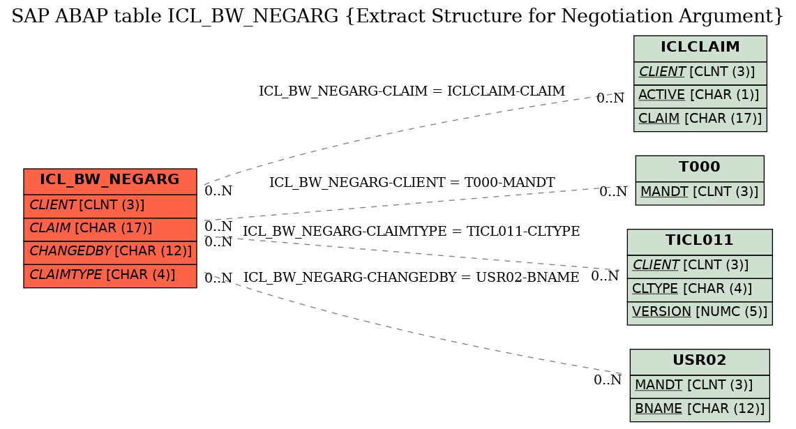 E-R Diagram for table ICL_BW_NEGARG (Extract Structure for Negotiation Argument)