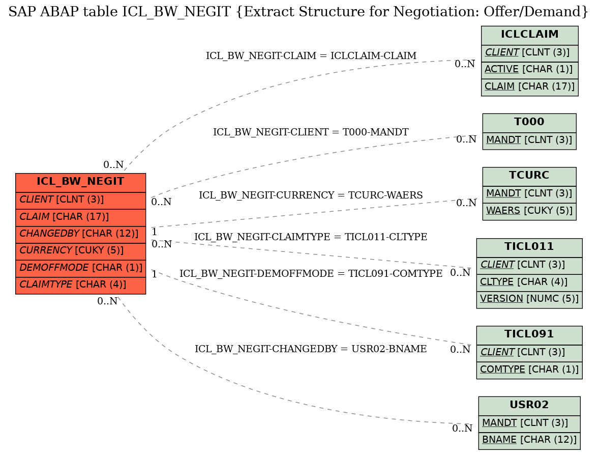 E-R Diagram for table ICL_BW_NEGIT (Extract Structure for Negotiation: Offer/Demand)