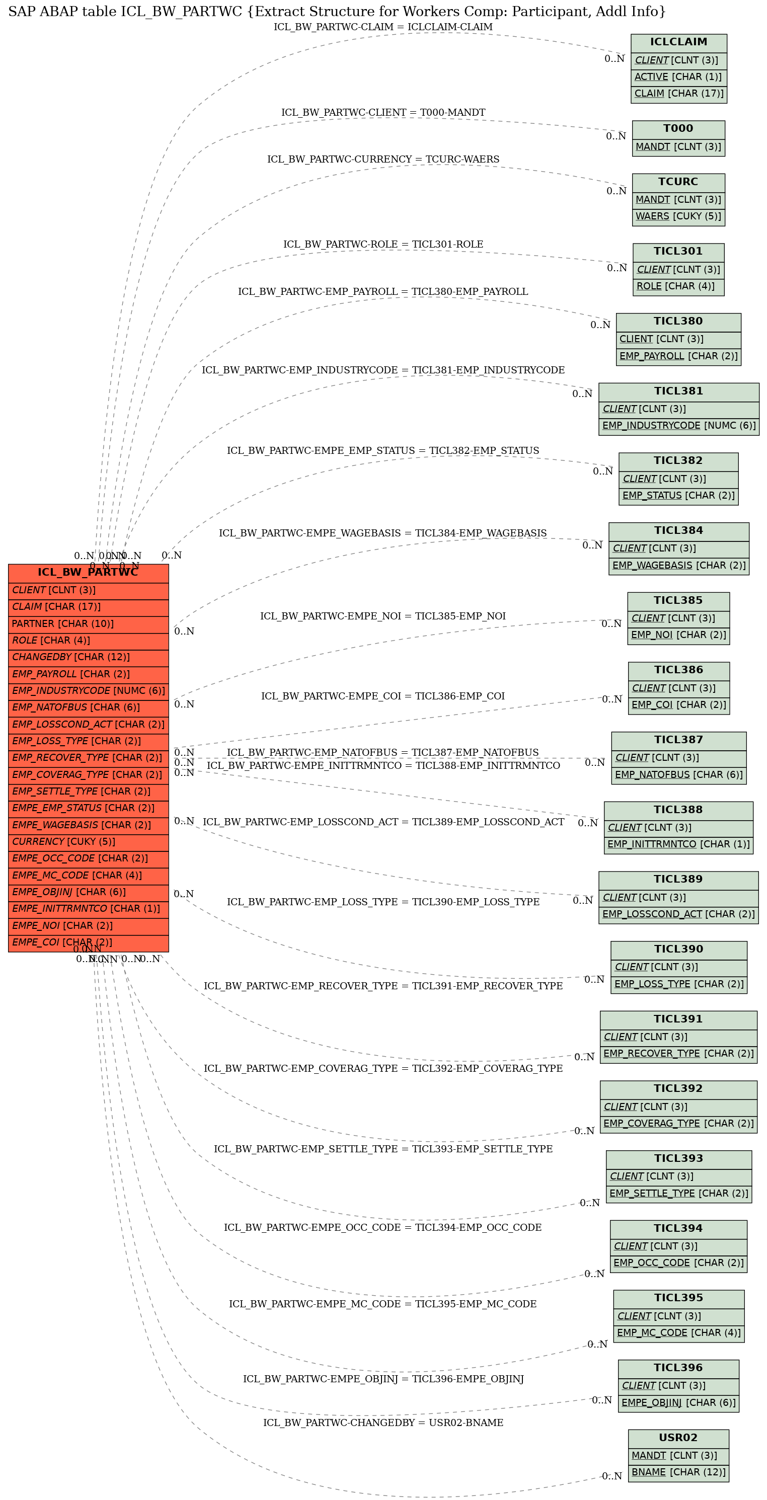 E-R Diagram for table ICL_BW_PARTWC (Extract Structure for Workers Comp: Participant, Addl Info)