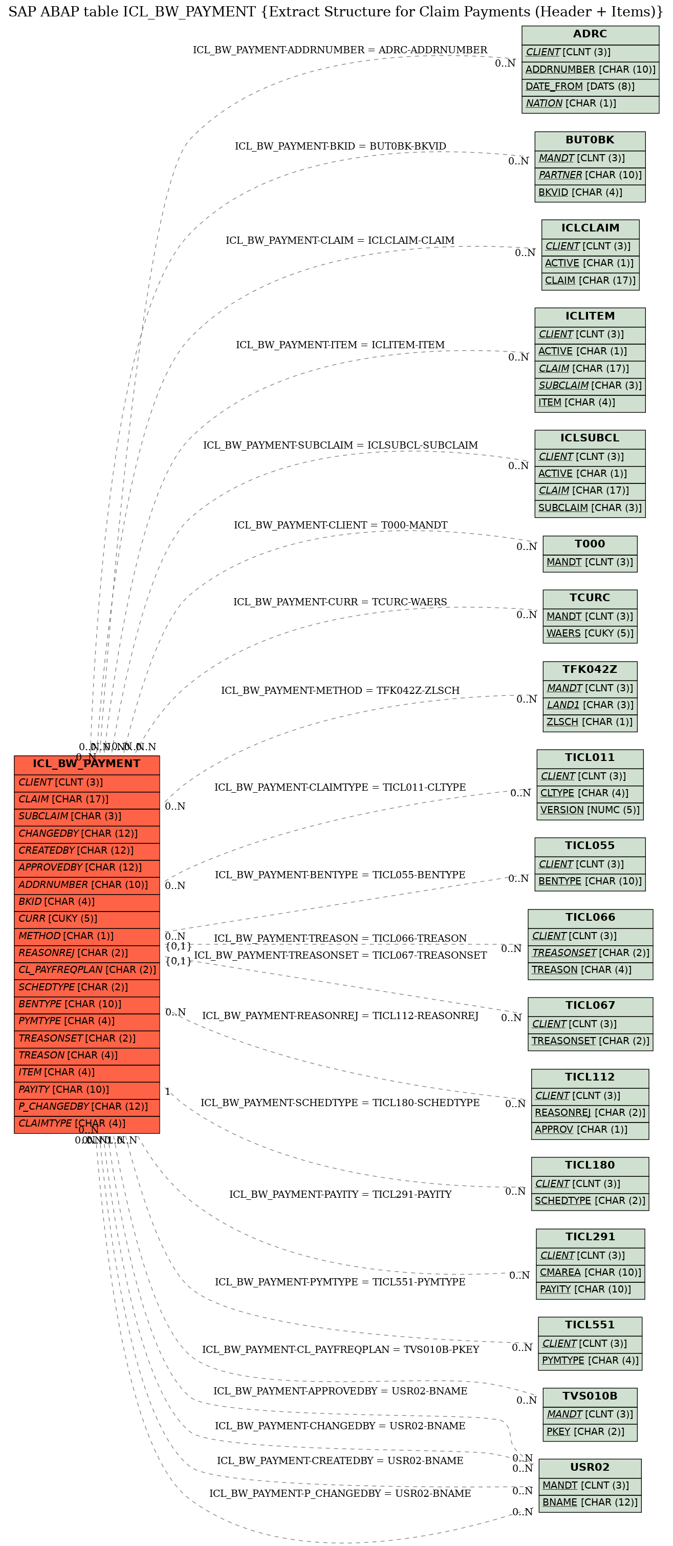 E-R Diagram for table ICL_BW_PAYMENT (Extract Structure for Claim Payments (Header + Items))