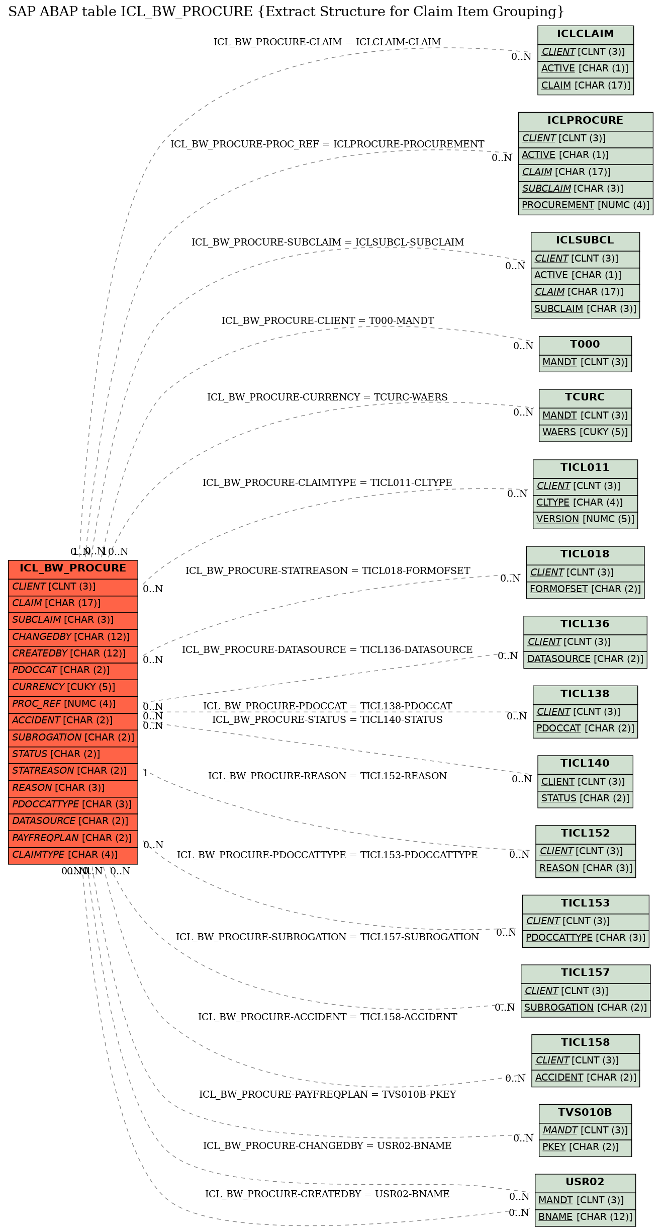 E-R Diagram for table ICL_BW_PROCURE (Extract Structure for Claim Item Grouping)