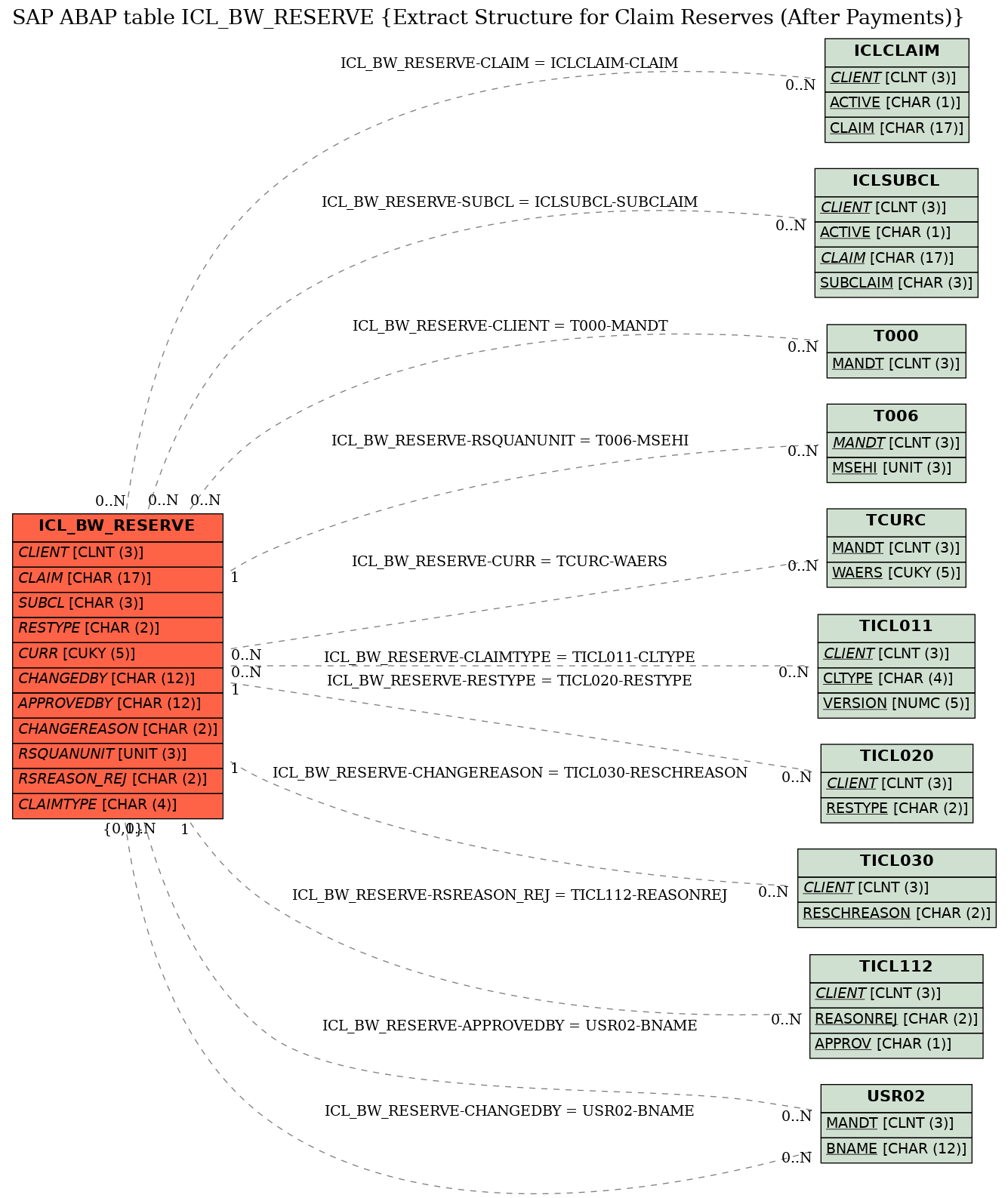 E-R Diagram for table ICL_BW_RESERVE (Extract Structure for Claim Reserves (After Payments))